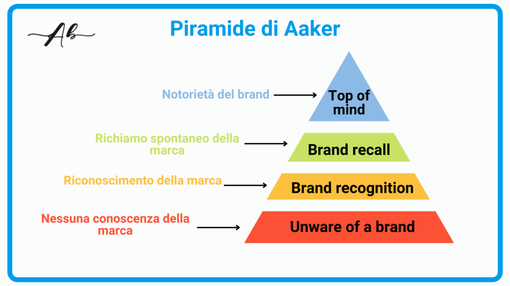 Come si calcola l’awareness 
Andrea Baggio