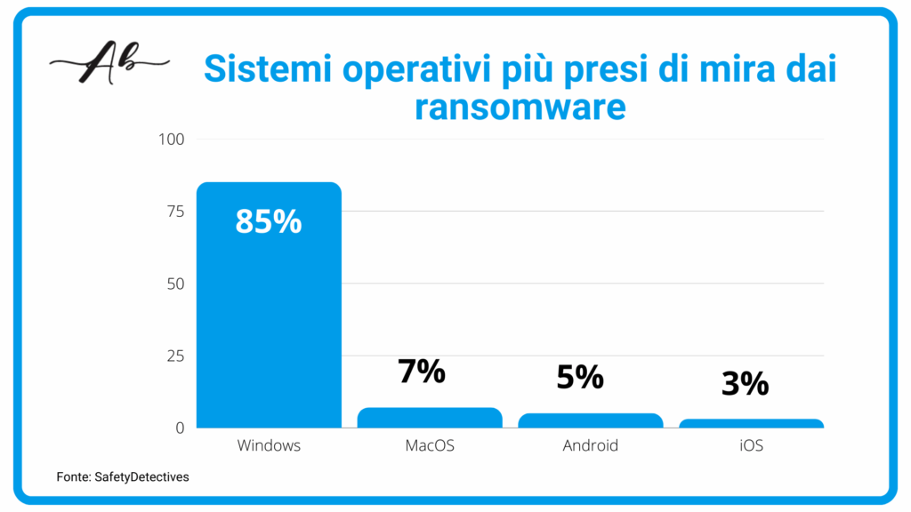 Sistemi operativi più colpiti da ransomware Andrea Baggio